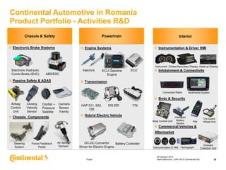 Continental Automotive in Romania
Product Portfolio - Activities R&D
Chassis & Safety

Powertrain

Electronic Brake Systems

Interior
Instrumentation & Driver HMI

Engine Systems

Instrument Cluster Secondary Display Head-up Display

Electronic Hydraulic
Combi Brake (EHC)

Injectors
ABS/ESC

Passive Safety & ADAS

ECU Gasoline
Engine

ECU

Infotainment & Connectivity

Transmission
Connected Radio

Multimedia System

Body & Security
Airbag
Control
Unit

Closing
Velocity
Sensor

ClipSat –
Pressure
Satellite

Camera
Sensor
Family

HAP 511, 542,
728

DQ:200

T76

Hybrid Electric Vehicle

Chassis Components

Body Control Unit

Intelligent
Battery
Sensor

Key

Tire Guard
Wheel Unit

Commercial Vehicles &
Aftermarket
Steering
System

Force Feedback
Pedal

Air Spring
Damper

DC-DC Convertor
Battery Controller
Driver for Electric Engine

Public

Instrumentation & HMI Tachograph

29 January 2014
Maria Marcovici, CAR HR © Continental AG

Onboard
Collection Unit

25

 