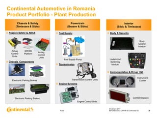 Continental Automotive in Romania
Product Portfolio - Plant Production
Chassis & Safety
(Timisoara & Sibiu)
Passive Safety & ADAS

Powertrain
(Brasov & Sibiu)

Interior
(Sibiu & Timisoara)
Body & Security

Fuel Supply

Body
Control
Module
Airbag
Control
Units

SPEED
Platform

Airbag
Control
Units

Fuel Supply Pump

Chassis Components
Transmission

Underhood
Switching
Module

Instrumentation & Driver HMI
Transmission Control Units

Electronic Parking Brakes

Instrument
Cluster

Engine Systems

Central Displays

Electronic Parking Brakes
Engine Control Units

Public

29 January 2014
Maria Marcovici, CAR HR © Continental AG

26

 