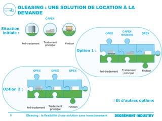 OLEASING : UNE SOLUTION DE LOCATION À LA
DEMANDE
CAPEX

Situation
initiale :

CAPEX
réhabilité

OPEX

Pré-traitement

Traitement
principal

OPEX

Finition

Option 1 :

OPEX

OPEX

OPEX

Pré-traitement

Traitement
principal

Finition

Option 2 :
Et d’autres options
Pré-traitement

8

Traitement
principal

Finition

Oleasing : la flexibilité d’une solution sans investissement

 