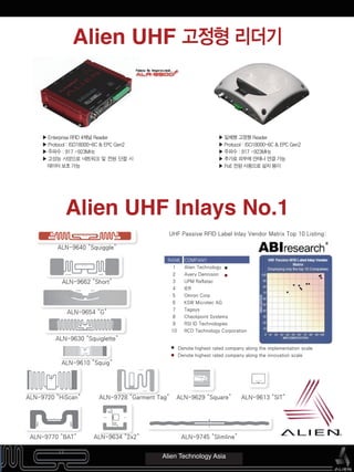 제조사 : ㈜ATID 판매처 : ㈜에일리언테크놀로지아시아 ( 총판 )
서울시 구로구 구로3동 212-30 에이스트윈타워2차 806호 Tel) 070-7012-1317 Fax) 02-868-1710
▶ Enterprise RFID 4채널 Reader
▶ Protocol : ISO18000-6C & EPC Gen2
▶ 주파수 : 917 ~923MHz
▶ 고성능 사양으로 네트워크 및 전원 단절 시
데이터 보호 가능
ALN-9640 “Squiggle”
ALN-9720 “HiScan”
ALN-9770 “BAT”
ALN-9728 “Garment Tag”
ALN-9634 “2x2” ALN-9745 “Slimline”
ALN-9629 “Square” ALN-9613 “SIT”
ALN-9662 “Short”
ALN-9654 “G”
ALN-9630 “Squiglette”
ALN-9610 “Squig”
UHF Passive RFID Label Inlay Vendor Matrix Top 10 Listing:
RANK
1
2
3
4
5
6
7
8
9
10
COMPANY
Alien Technology
Avery Dennison
UPM Raflatac
IER
Omron Corp
KSW Microtec AG
Tagsys
Checkpoint Systems
RSI ID Technologies
RCD Technology Corporation
Denote highest rated company along the implementation scale
Denote highest rated company along the innovation scale
▶ 일체형 고정형 Reader
▶ Protocol : ISO18000-6C & EPC Gen2
▶ 주파수 : 917 ~923MHz
▶ 추가로 외부에 안테나 연결 가능
▶ PoE 전원 사용으로 설치 용이
Alien UHF 고정형 리더기
Alien UHF Inlays No.1
Alien Technology Asia
 