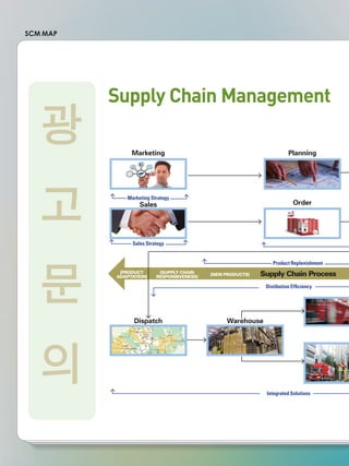 Supply Chain Management
Marketing Planning
Order
D
Bu
WarehouseDispatch
Sales
Marketing Strategy
Sales Strategy
[PRODUCT
ADAPTATION]
[SUPPLY CHAIN
RESPONSIVENESS]
[NEW PRODUCTS] Supply Chain Process
Product Replenishment
Distibution Efficiency
Integrated Solutions
SCM MAP
광
고
문
의
 