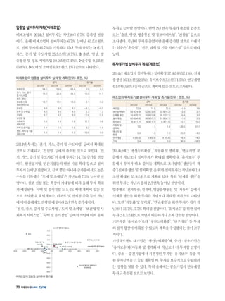 70
업종별설비투자계획(비제조업)
비제조업의 2014년 설비투자는 작년보다 6.7% 증가할 전망
이다. 올해 비제조업의 설비투자는 6.7% 늘어난 63.5조원으
로,전체투자의46.7%를기록하고있다.투자규모는▹전기,
가스, 증기 및 수도사업 25.5조원(18.7%), ▹출판, 영상, 방
송통신 및 정보 서비스업 10.0조원(7.4%), ▹운수업 9.2조원
(6.8%),▹도매및소매업6.9조원(5.1%)순으로나타났다.
비제조업의 업종별 설비투자 실적 및 계획(단위 : 조원, %)
금액 증가율
2012년 2013년 2014년 2013년 2014년
비제조업 58.1 59.6 63.5 2.5 6.7
전기, 가스, 증기
및 수도사업
19.3 22.3 25.5 15.0 14.7
출판, 영상,
방송통신 및
정보서비스업
10.7 10.1 10.0 -6.1 -0.2
운수업 9.8 9.0 9.2 -6.1 -0.2
도매 및 소매업 6.3 6.5 6.9 2.3 7.3
건설업 6.7 6.2 6.0 -7.4 -2.5
보건업 및
사회복지
서비스업
1.6 1.8 1.8 11.7 0.6
숙박 및 음식업 1.4 1.5 1.6 9.2 5.4
전문, 과학 및 기술
서비스업
1.6 1.4 1.5 -10.6 6.0
2014년 투자는 ‘전기, 가스, 증기 및 수도사업’ 등에서 확대될
것으로 기대되고, ‘건설업’ 등에서 축소될 것으로 보인다. ‘전
기,가스,증기및수도사업’의올해투자는14.7%증가할전망
이다. 발전공기업, 민간기업들의 발전 사업 확대 등으로 설비
투자가늘어날전망이고,금액뿐만아니라증가율에서도높은
수치를기록했다.‘도매및소매업’은작년보다7.3%늘어날전
망이다. 점포 신설 또는 확장이 기대됨에 따라 올해 투자 확대
가예상된다.‘숙박및음식점업’도5.4%확대계획에있는것
으로조사됐다.호텔개보수,리조트및전시장증축등이작년
에이어올해에도진행될예정이라2년연속증가세이다.
‘전기,가스,증기및수도사업’,‘도매및소매업’,‘보건업및사
회복지서비스업’,‘숙박및음식점업’등에서작년에이어올해
투자도늘어날전망이다.반면2년연속투자가축소될업종으
로는‘출판,영상,방송통신및정보서비스업’,‘건설업’등으로
조사됐다.지난해투자가줄었지만올해증가할것으로기대되
는업종은‘운수업’,‘전문,과학및기술서비스업’등으로나타
났다.
투자동기별설비투자계획(제조업)
2014년제조업의설비투자는설비확장37.9조원(52.1%),신제
품생산16.1조원(22.1%),유지보수8.3조원(11.5%),연구개발
4.1조원(5.6%)등의순으로계획돼있는것으로조사됐다.
제조업의 투자동기별 설비투자 계획 및 증가율(단위 : 조원, %)
금액 증가율
2012년 2013년 2014년 2013년 2014년
제조업 72.9 71.5 72.6 -1.9 1.6
생산능력확충 54.6(74.9) 52.5(73.4) 53.9(74.3) -3.8 2.7
신제품 생산 14.6(20.1) 15.6(21.8) 16.1(22.1) 6.4 3.3
설비 확장 40.0(54.8) 36.9(51.7) 37.9(52.1) -7.6 2.5
유지보수 8.5(11.7) 8.3(11.7) 8.3(11.5) -2.1 -0.2
자동화 및
생력화
1.5 1.1 1.4 -28.6 31.7
에너지 및
환경
0.8 1.0 1.0 33.3 -4.2
연구개발 4.0(5.5) 3.8(5.3) 4.1(5.6) -6.9 -4.2
기타 3.4 4.8 3.9 38.9 -18.3
2014년에는‘생산능력확충’,‘자동화및생력화’,‘연구개발’부
문에서 작년보다 설비투자가 확대될 계획이나, ‘유지보수’ 부
문에서 투자가 다소 줄어들 계획으로 조사됐다.‘생산능력 확
충’(신제품생산및설비확장)을위한설비투자는작년보다1.4
조원 확대된 53.9조원으로 계획돼 있다. 특히 ‘신제품 생산’을
위한투자는작년과올해2년연속늘어날전망이다.
업종별로‘전자부품,컴퓨터,영상음향통신’및‘자동차’등에서
신제품 생산을 위한 투자를 작년보다 확대할 계획으로 나타났
다.또한‘자동화및생력화’,‘연구개발’을위한투자가각각작
년보다31.7%,7.7%확대될전망이다.‘유지보수’를위한설비
투자는8.3조원으로작년과비슷하거나소폭감소할전망이다.
기본적인 ‘유지보수’보다 ‘생산능력확충’, ‘연구개발’ 등 투자
의질적향상이이뤄질수있도록계획을수립했다는것이고무
적이다.
기업규모별로 대기업은 ‘생산능력확충’에, 중견·중소기업은
‘유지보수’와‘자동화 및 생력화’에 작년보다 더 투자할 전망이
다. 중소· 중견기업에서 기본적인 투자인 ‘유지보수’ 등을 위
한투자금액을더늘릴계획인바,투자를보수적으로수립하려
는 경향을 엿볼 수 있다. 특히 올해에는 중소기업의 연구개발
투자도축소될것으로보인다.
비제조업의 업종별 설비투자 증가율
 