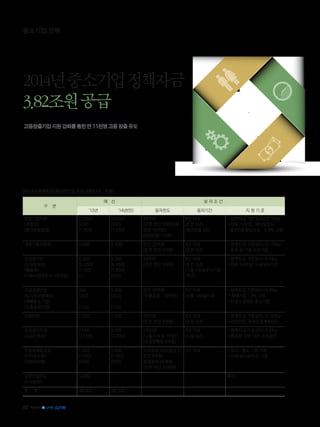 82
중소기업 정책
2014년중소기업정책자금
3.82조원공급
고용창출기업지원강화를통한연11천명고용창출유도
2014년 정책자금 예산(안) 및 주요내용(단위 : 억원)
구 분
예 산 융 자 조 건
’13년 ’14년(안) 융자한도 융자기간 지 원 기 준
창업기업지원
(재창업)
(청년전용창업)
12,500
(400)
(1,300)
13,000
(500)
(1,500)
45억원
(운전 연간 5억원)(재
창업 10억원)
(청년전용 1억원)
8년 이내
(운전 5년)
(청년전용 5년)
•정책자금 기준금리△0.15%p
•업력 7년미만, 예비창업자
청년전용창업자금 : 2.9% 고정
개발기술사업화 3,000 3,500 연간 20억원
(운전 연간 5억원)
8년 이내
(운전 5년)
•정책자금 기준금리△0.15%p
•특허 등 기술 보유기업
신성장기반
(신성장유망)
(협동화)
(기술사업성우수기업전용)
6,350
(5,250)
(1,100)
(-)
8,350
(6,850)
(1,000)
(500)
45억원
(운전 연간 5억원)
8년 이내
(운전 5년)
(기술사업성우수기업 :
15년)
•정책자금 기준금리+0.4%p
•업력 7년이상, 시설투자기업
긴급경영안정
(일시적경영애로)
(재해중소기업)
(수출금융지원)
950
(250)
(700)
1,000
(250)
(750)
연간 10억원
(수출금융 : 10억원)
5년 이내
(수출 180일이내)
•정책자금 기준금리+0.9%p
* 재해기업 : 3% 고정
•자금수급애로 중소기업
사업전환 1,700 1,700 45억원
(운전 연간 5억원)
8년 이내
(운전 5년)
•정책자금 기준금리△0.15%p
•사업전환, 무역조정계획승인
소상공인지원
(소공인특화)
7,500
(2,500)
9,150
(3,000)
7천만원
(나들가게 등 1억원)
(소공인특화 5억원)
5년 이내
(시설 8년)
•정책자금 기준금리+0.4%p
•종업원 10인 미만 소상공인
투융자복합금융
(이익공유형)
(성장공유형)
1,500
(1,100)
(400)
1,500
(1,150)
(350)
이익공유:20억원(운전
연간 5억원)
성장공유:45억원
(운전 연간 10억원)
5년 이내 •금리 : 별도 기준 적용
•미래 성장성이 큰 기업
경영안정자금
(이차보전)
5,000 - - - 폐지
합 계 38,500 38,200
 
