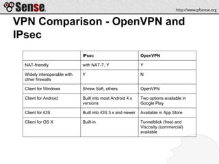 VPN Comparison - OpenVPN and
IPsec
IPsec OpenVPN
NAT-friendly with NAT-T, Y Y
Widely interoperable with
other firewalls
Y N
Client for Windows Shrew Soft, others OpenVPN
Client for Android Built into most Android 4.x
versions
Two options available in
Google Play
Client for iOS Built into iOS 3.x and newer Available in App Store
Client for OS X Built-in Tunnelblick (free) and
Viscosity (commercial)
available
 