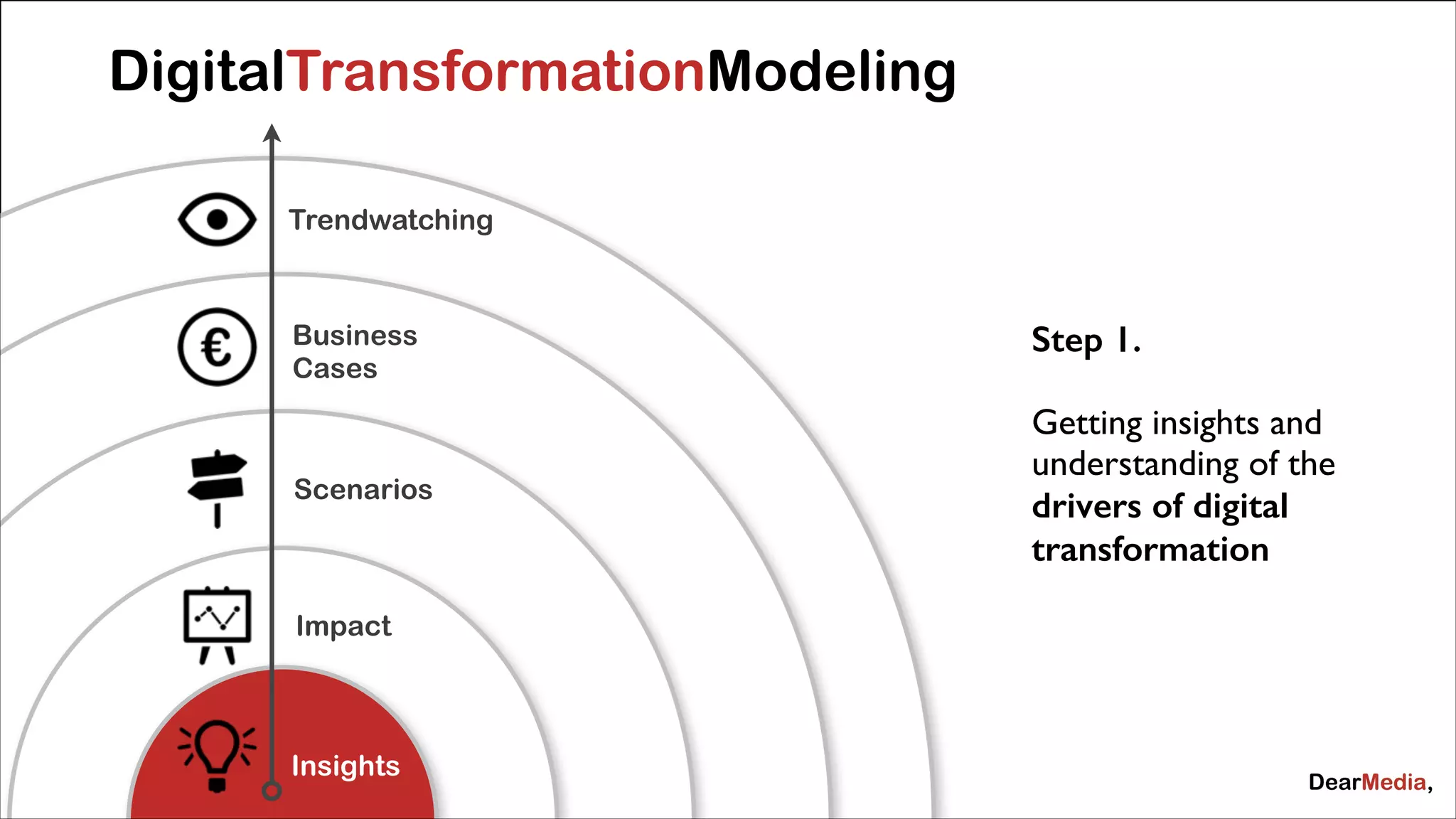 DigitalTransformationModeling
Trendwatching

Business
Cases

Step 1.

Scenarios

Getting insights and
understanding of the
drivers of digital
transformation

Impact

Insights

!

 