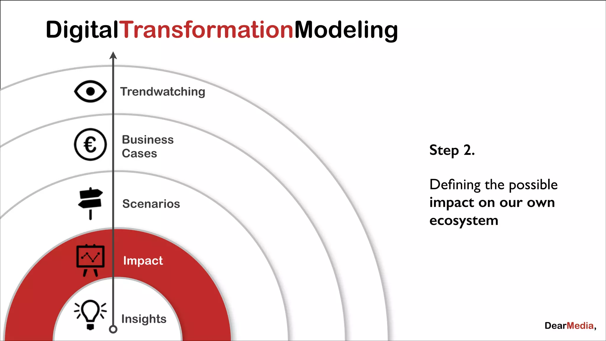 DigitalTransformationModeling
Trendwatching

Business
Cases

Step 2.
!

Scenarios

Impact

Insights

Deﬁning the possible
impact on our own
ecosystem

 