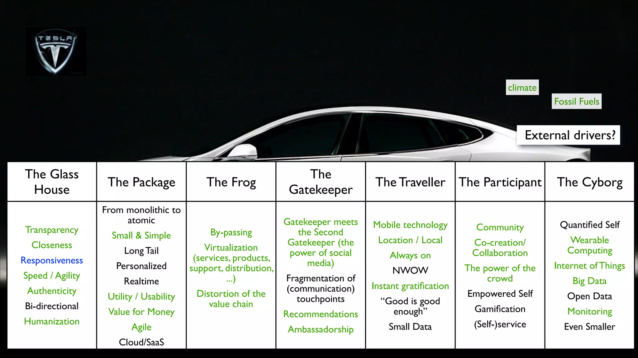 climate
Fossil Fuels

External drivers?
The Glass
House
Transparency	

Closeness	

Responsiveness	

Speed / Agility	

Authenticity	

Bi-directional	

Humanization

The Package

The Frog

From monolithic to
atomic	

Small & Simple	


By-passing	


Long Tail	


Virtualization
(services, products,
support, distribution,
...)	


Personalized	

Realtime	

Utility / Usability	

Value for Money	

Agile	

Cloud/SaaS

Distortion of the
value chain	


The
Gatekeeper
Gatekeeper meets
the Second
Gatekeeper (the
power of social
media)	

Fragmentation of
(communication)
touchpoints	


The Traveller The Participant

The Cyborg

Mobile technology	


Community	


Quantiﬁed Self	


Location / Local	


Co-creation/
Collaboration	


Wearable
Computing	


The power of the
crowd	


Internet of Things	


Empowered Self	


Open Data	


Gamiﬁcation	


Monitoring	


(Self-)service

Even Smaller

Always on	

NWOW	

Instant gratiﬁcation	


Recommendations	


&ldquo;Good is good
enough&rdquo;	


Ambassadorship

Small Data

Big Data	


 