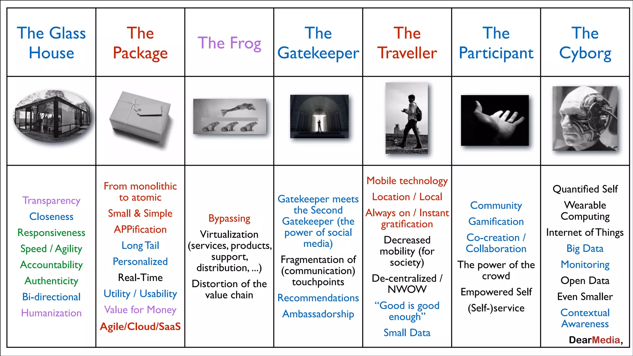The Glass
House

Transparency	

Closeness	

Responsiveness	

Speed / Agility	

Accountability	

Authenticity	

Bi-directional	

Humanization

The
Package

The
The Frog
Gatekeeper

From monolithic
to atomic	

Small & Simple	

Bypassing	

APPiﬁcation	

Virtualization
Long Tail	

(services, products,
support,
Personalized	

distribution, ...)	

Real-Time	

Distortion of the
Utility / Usability	

value chain
Value for Money	

Agile/Cloud/SaaS

The
Traveller

The
Participant

Mobile technology	

Gatekeeper meets Location / Local	

Community	

the Second
Always on / Instant
Gatekeeper (the
Gamiﬁcation 	

gratiﬁcation	

power of social
Co-creation /
Decreased
media)	

Collaboration	

mobility (for
Fragmentation of
society)	

The power of the
(communication)
crowd	

De-centralized /
touchpoints	

NWOW	

Empowered Self	

Recommendations	

&ldquo;Good is good
(Self-)service
Ambassadorship
enough&rdquo;	

Small Data

The
Cyborg

Quantiﬁed Self	

Wearable
Computing	

Internet of Things	

Big Data	

Monitoring	

Open Data	

Even Smaller	

Contextual
Awareness

 