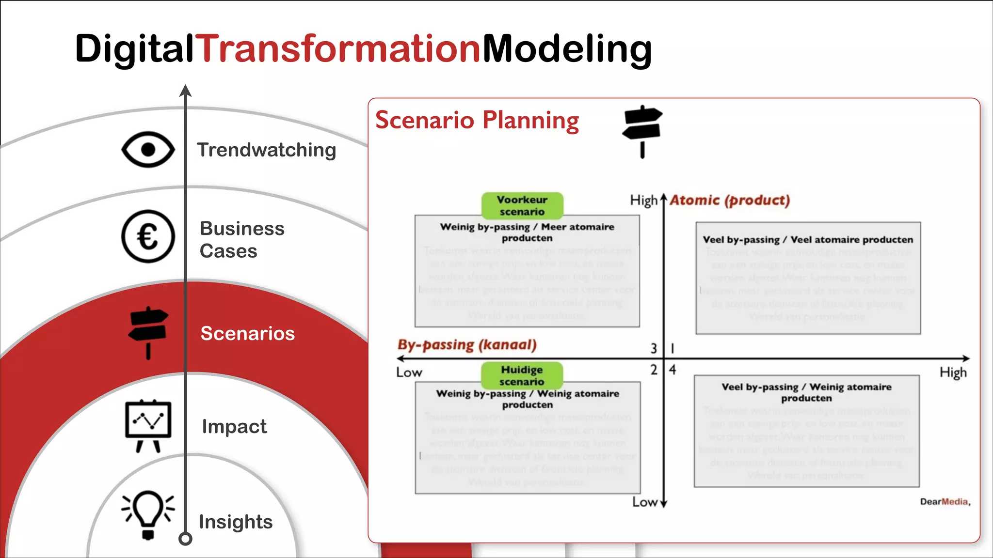 DigitalTransformationModeling
Scenario Planning
Trendwatching

Business
Cases

Scenarios

Impact

Insights

!

 