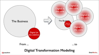 Digital in 	

the core

Digital in 	

the core
Digital in 	

the core

The Business

The Business
Digital (at
the sideline)

Digital in 	

the core
Digital (at
the sideline)

From ...
@jcaudron

... to

Digital Transformation Modeling

 