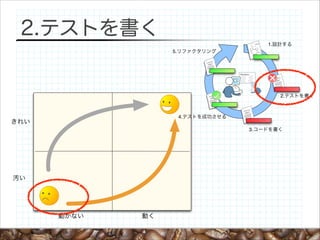 2.テストを書く
1.設計する
5.リファクタリング

Heuristics

2.テストを書く

4.テストを成功させる

きれい

3.コードを書く

汚い

動かない

動く

 