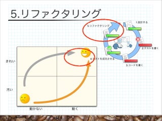 5.リファクタリング
1.設計する
5.リファクタリング

Heuristics

2.テストを書く

4.テストを成功させる

きれい

3.コードを書く

汚い

動かない

動く

 