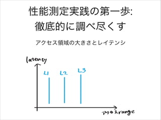 性能測定実践の第一歩:
徹底的に調べ尽くす
アクセス領域の大きさとレイテンシ

 
