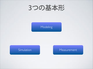 3つの基本形
Modeling

Simulation

Measurement

 