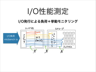 I/O性能測定
I/O発行による負荷＋挙動モニタリング

I/O負荷
micbench io

 