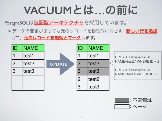 Inside Vacuum 第一回postgresqlプレ勉強会