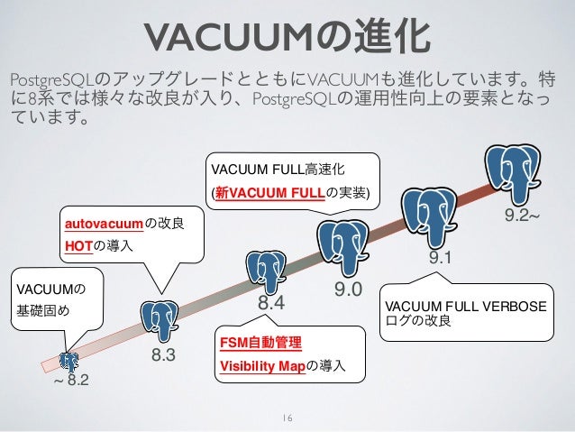 Inside Vacuum 第一回postgresqlプレ勉強会