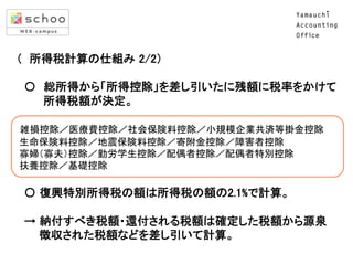 （ 所得税計算の仕組み 2/2） 
 
　〇　総所得から「所得控除」を差し引いたに残額に税率をかけて 
　　　 所得税額が決定。 
 
雑損控除／医療費控除／社会保険料控除／小規模企業共済等掛金控除 
生命保険料控除／地震保険料控除／寄附金控除／障害者控除 
寡婦（寡夫）控除／勤労学生控除／配偶者控除／配偶者特別控除 
扶養控除／基礎控除 

　 
　〇 復興特別所得税の額は所得税の額の2.1%で計算。 
 
　→ 納付すべき税額・還付される税額は確定した税額から源泉 
　　 徴収された税額などを差し引いて計算。	

 