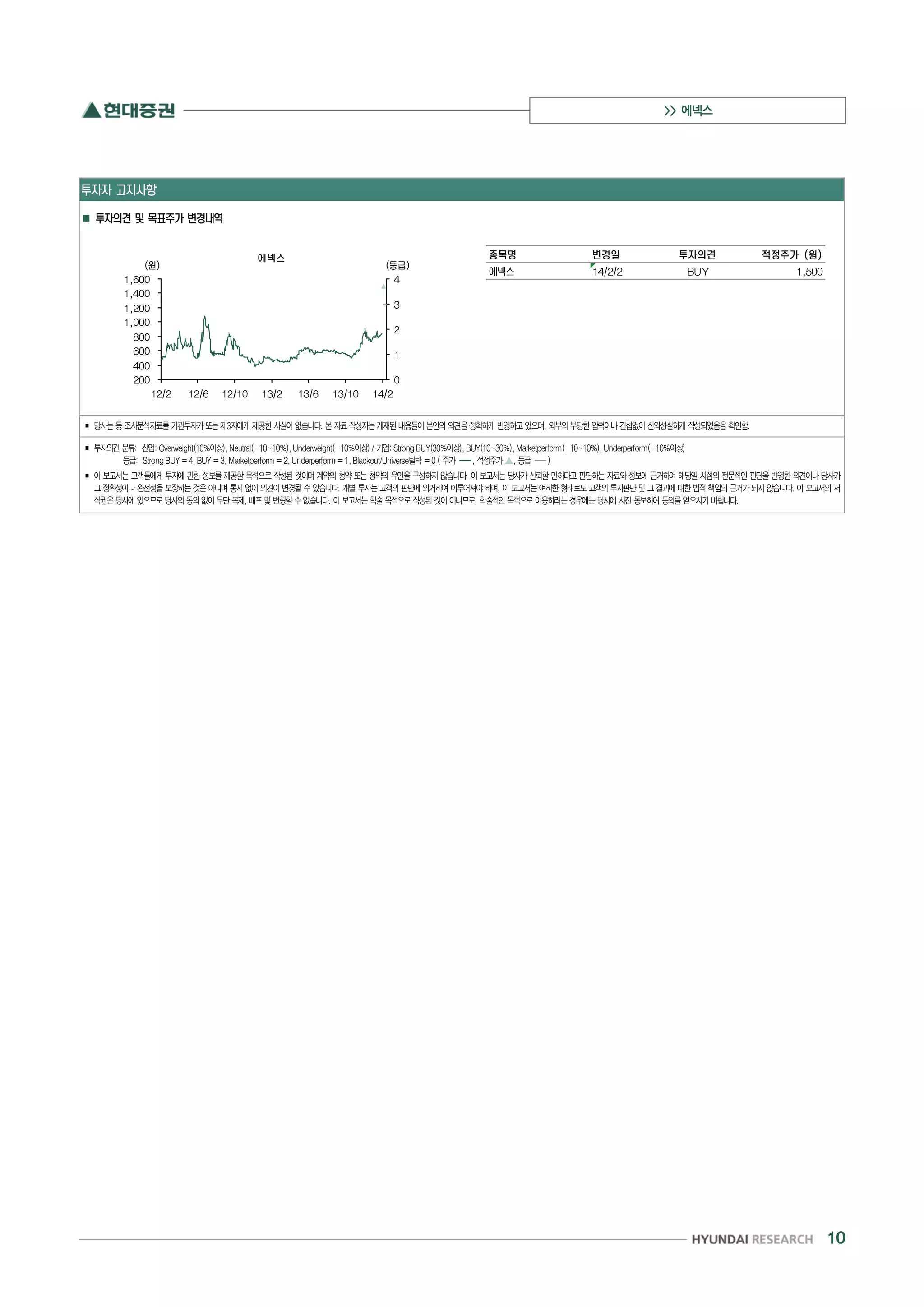 >> 에넥스
10

 당사는동조사분석자료를기관투자가또는제3자에게제공한사실이없습니다. 본자료작성자는게재된내용들이본인의의견을정확하게반영하고있으며, 외부의부당한압력이나간섭없이신의성실하게작성되었음을확인함.
 투자의견분류: 산업:Overweight(10%이상),Neutral(-10~10%),Underweight(-10%이상)/ 기업:StrongBUY(30%이상),BUY(10~30%),Marketperform(-10~10%),Underperform(-10%이상)
등급: StrongBUY=4,BUY=3,Marketperform=2,Underperform=1,Blackout/Universe탈락=0( 주가-, 적정주가, 등급-)
 이보고서는고객들에게투자에관한정보를제공할목적으로작성된것이며계약의청약또는청약의유인을구성하지않습니다. 이보고서는당사가신뢰할만하다고판단하는자료와정보에근거하여해당일시점의전문적인판단을반영한의견이나당사가
그정확성이나완전성을보장하는것은아니며통지없이의견이변경될수있습니다. 개별투자는고객의판단에의거하여이루어져야하며, 이보고서는여하한형태로도고객의투자판단및그결과에대한법적책임의근거가되지않습니다. 이보고서의저
작권은당사에있으므로당사의동의없이무단복제, 배포및변형할수없습니다. 이보고서는학술목적으로작성된것이아니므로, 학술적인목적으로이용하려는경우에는당사에사전통보하여동의를얻으시기바랍니다.
 