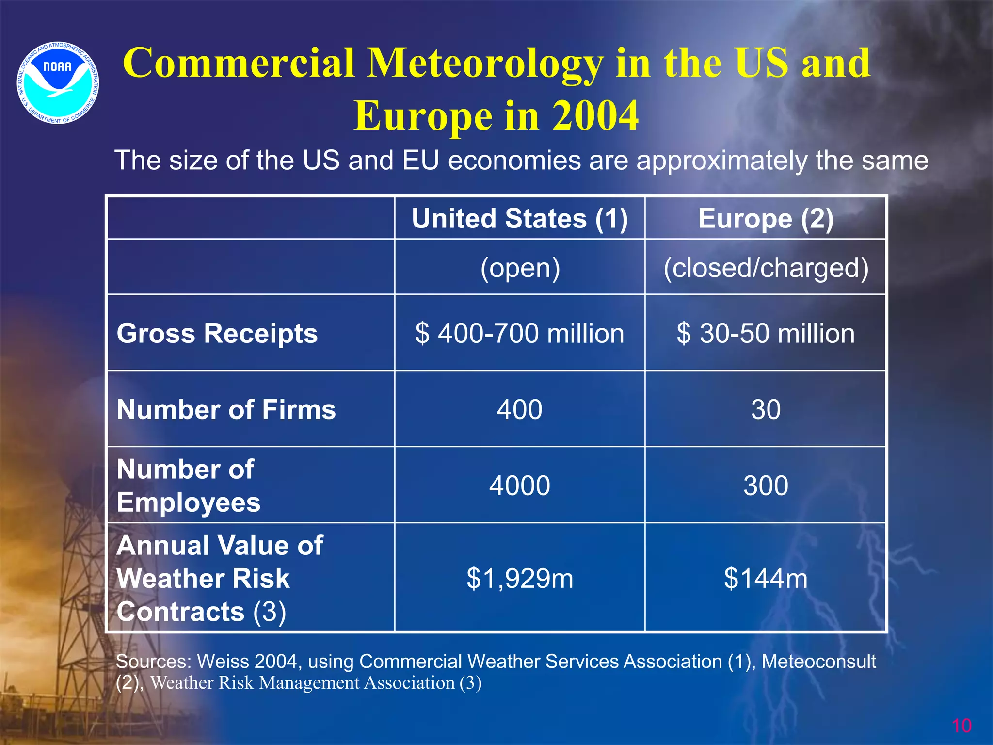 Commercial Meteorology in the US and
Europe in 2004
The size of the US and EU economies are approximately the same
United States (1)

Europe (2)

(open)

(closed/charged)

$ 400-700 million

$ 30-50 million

Number of Firms

400

30

Number of
Employees

4000

300

$1,929m

$144m

Gross Receipts

Annual Value of
Weather Risk
Contracts (3)

Sources: Weiss 2004, using Commercial Weather Services Association (1), Meteoconsult
(2), Weather Risk Management Association (3)
10

 
