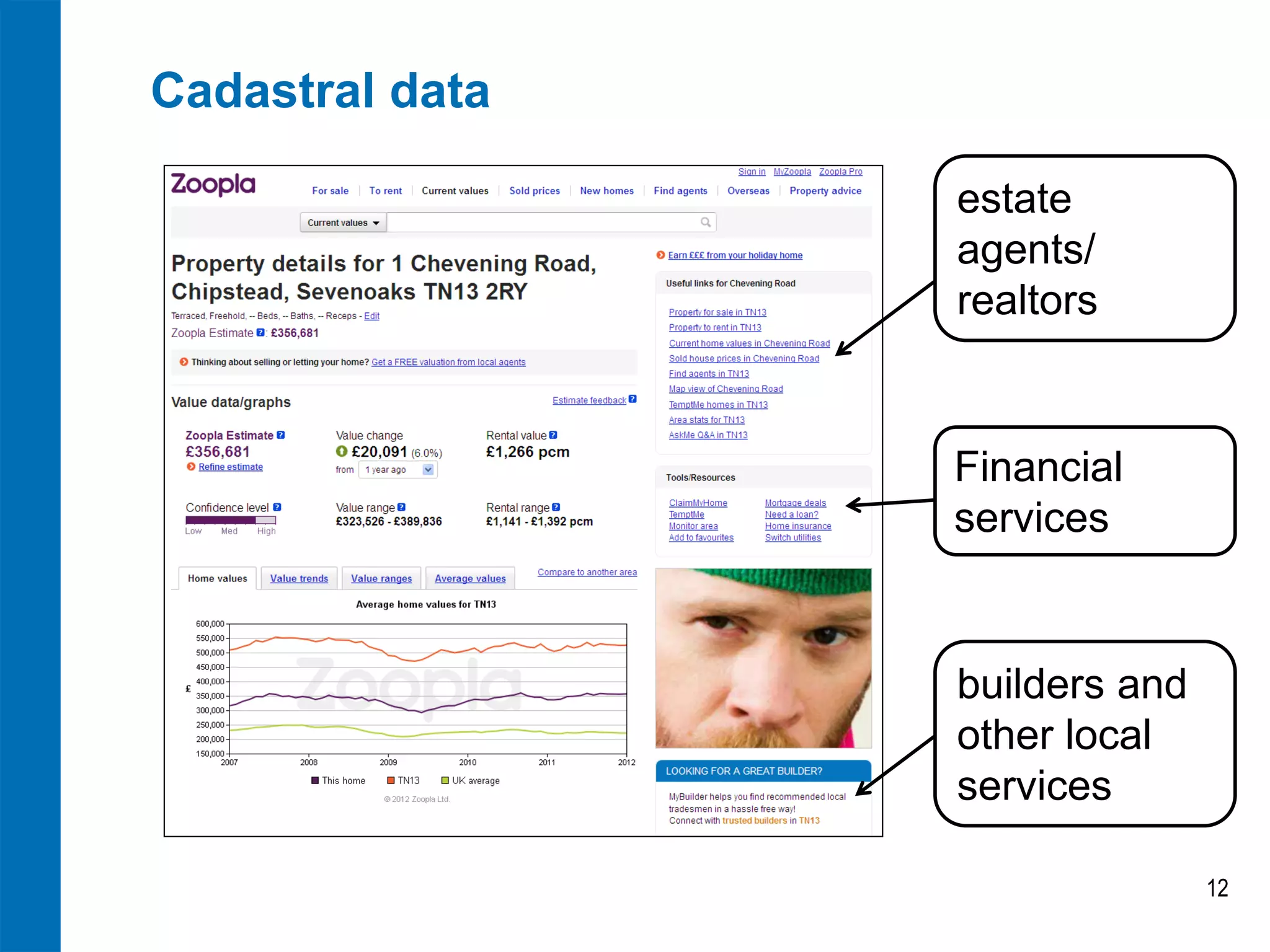 Cadastral data
estate
agents/
realtors

Financial
services

builders and
other local
services
12

 