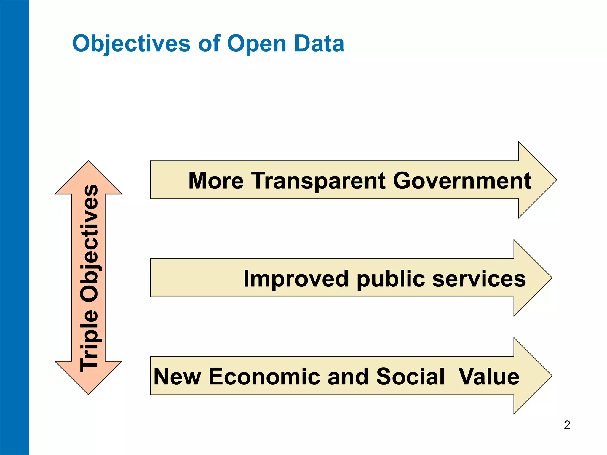 Triple Objectives

Objectives of Open Data

More Transparent Government

Improved public services

New Economic and Social Value
2

 