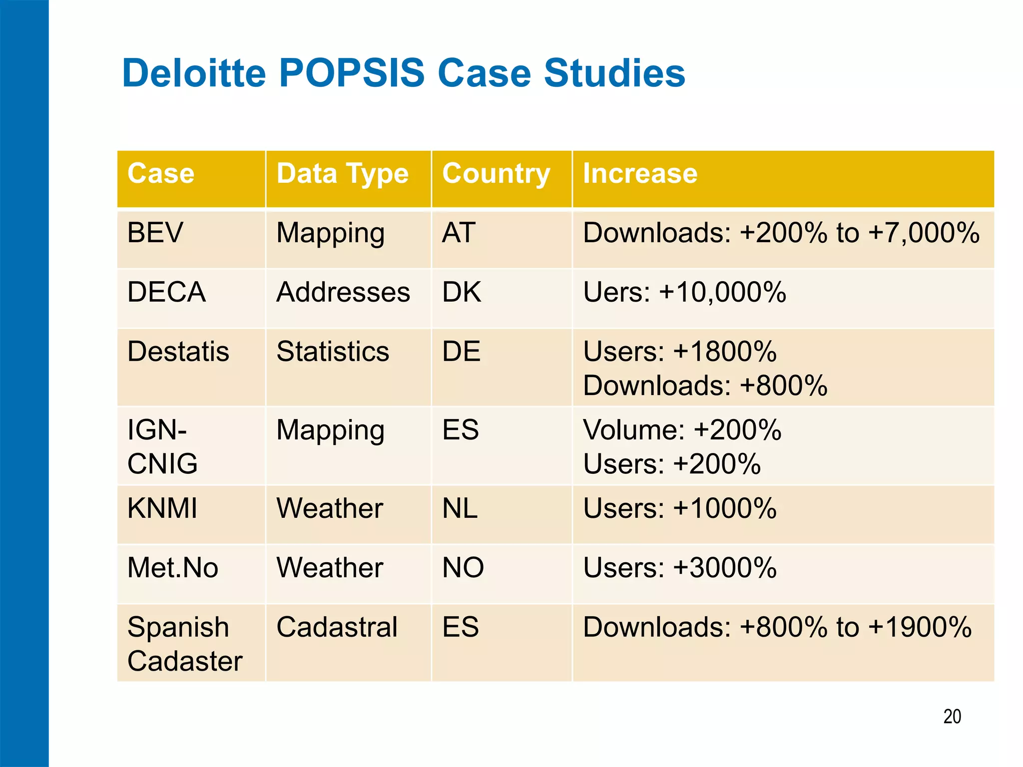 Deloitte POPSIS Case Studies
Case

Data Type

Country

Increase

BEV

Mapping

AT

Downloads: +200% to +7,000%

DECA

Addresses

DK

Uers: +10,000%

Destatis

Statistics

DE

Users: +1800%
Downloads: +800%

IGNCNIG

Mapping

ES

Volume: +200%
Users: +200%

KNMI

Weather

NL

Users: +1000%

Met.No

Weather

NO

Users: +3000%

Spanish
Cadaster

Cadastral

ES

Downloads: +800% to +1900%
20

 