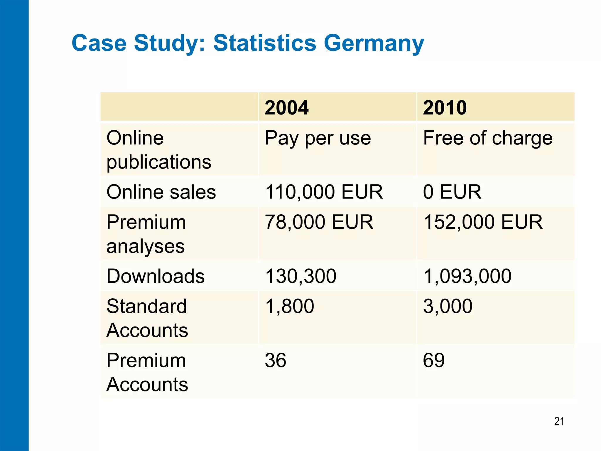Case Study: Statistics Germany
2004
Pay per use

2010
Free of charge

110,000 EUR

0 EUR

Premium
analyses

78,000 EUR

152,000 EUR

Downloads
Standard
Accounts
Premium
Accounts

130,300
1,800

1,093,000
3,000

36

69

Online
publications
Online sales

21

 