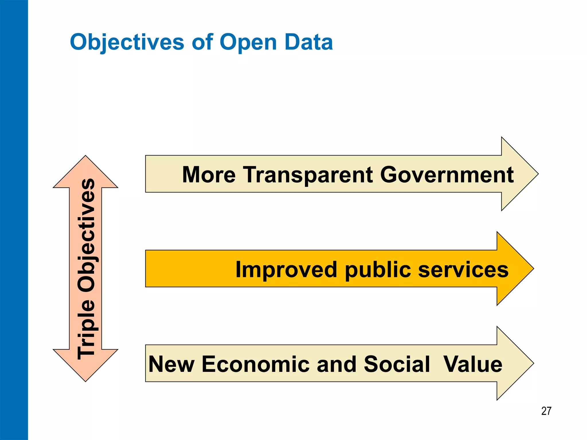 Triple Objectives

Objectives of Open Data

More Transparent Government

Improved public services

New Economic and Social Value
27

 