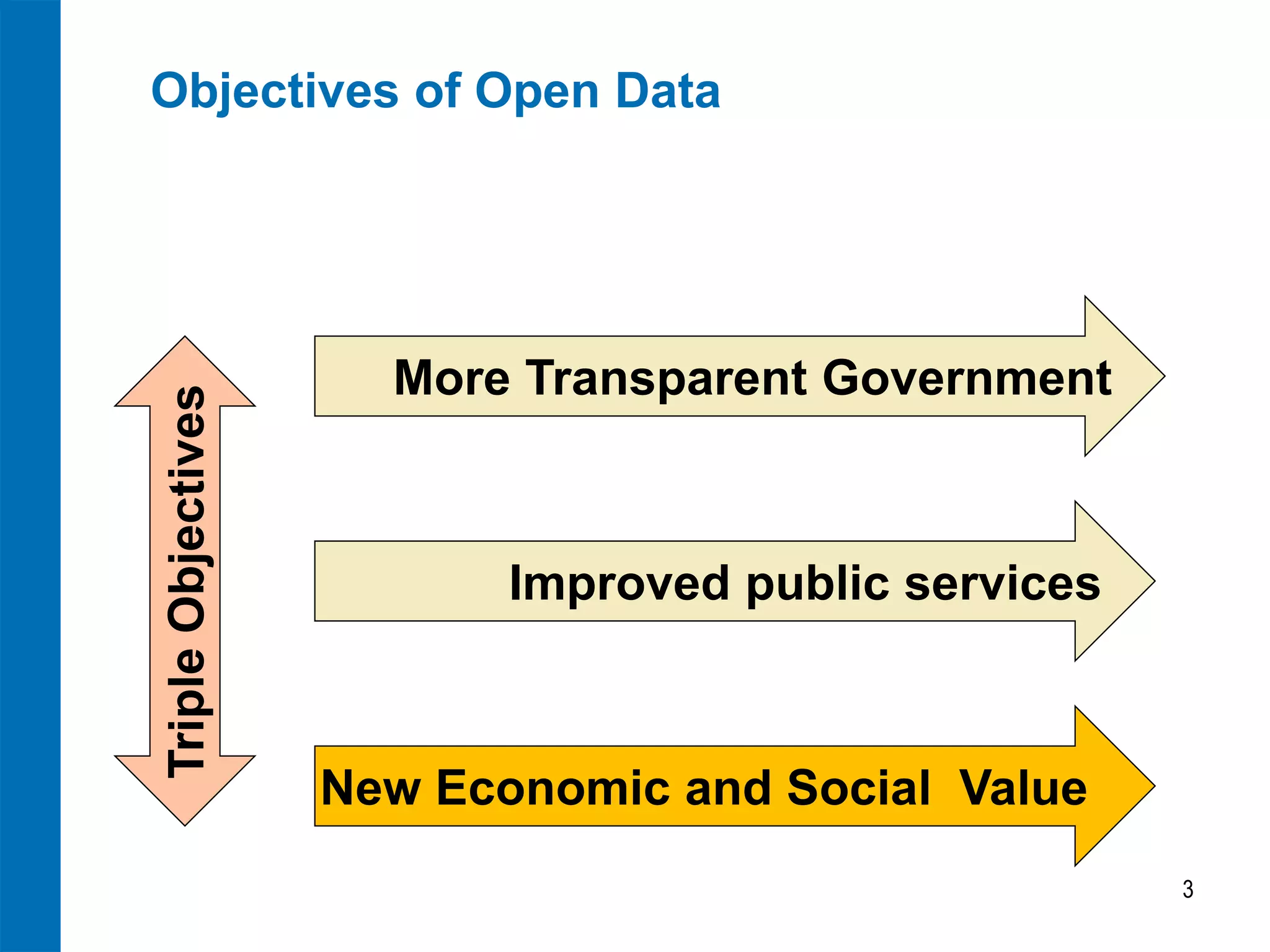 Triple Objectives

Objectives of Open Data

More Transparent Government

Improved public services

New Economic and Social Value
3

 