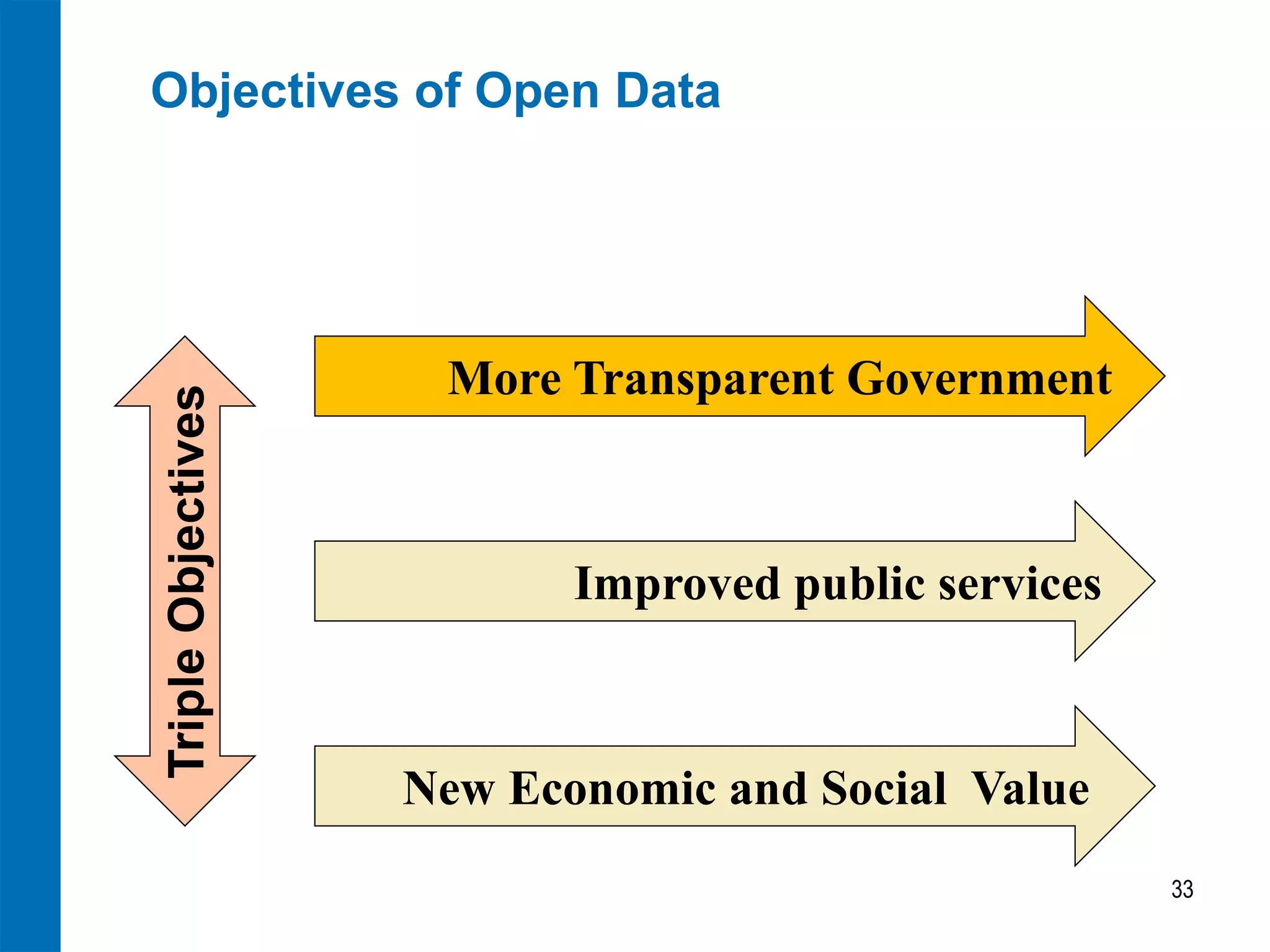 Triple Objectives

Objectives of Open Data

More Transparent Government

Improved public services

New Economic and Social Value
33

 