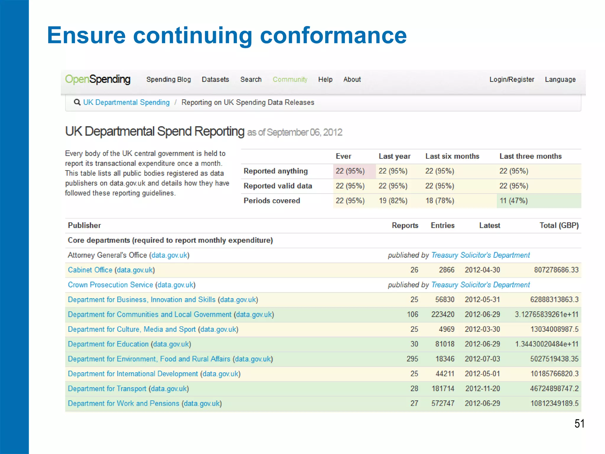 Ensure continuing conformance

51

 