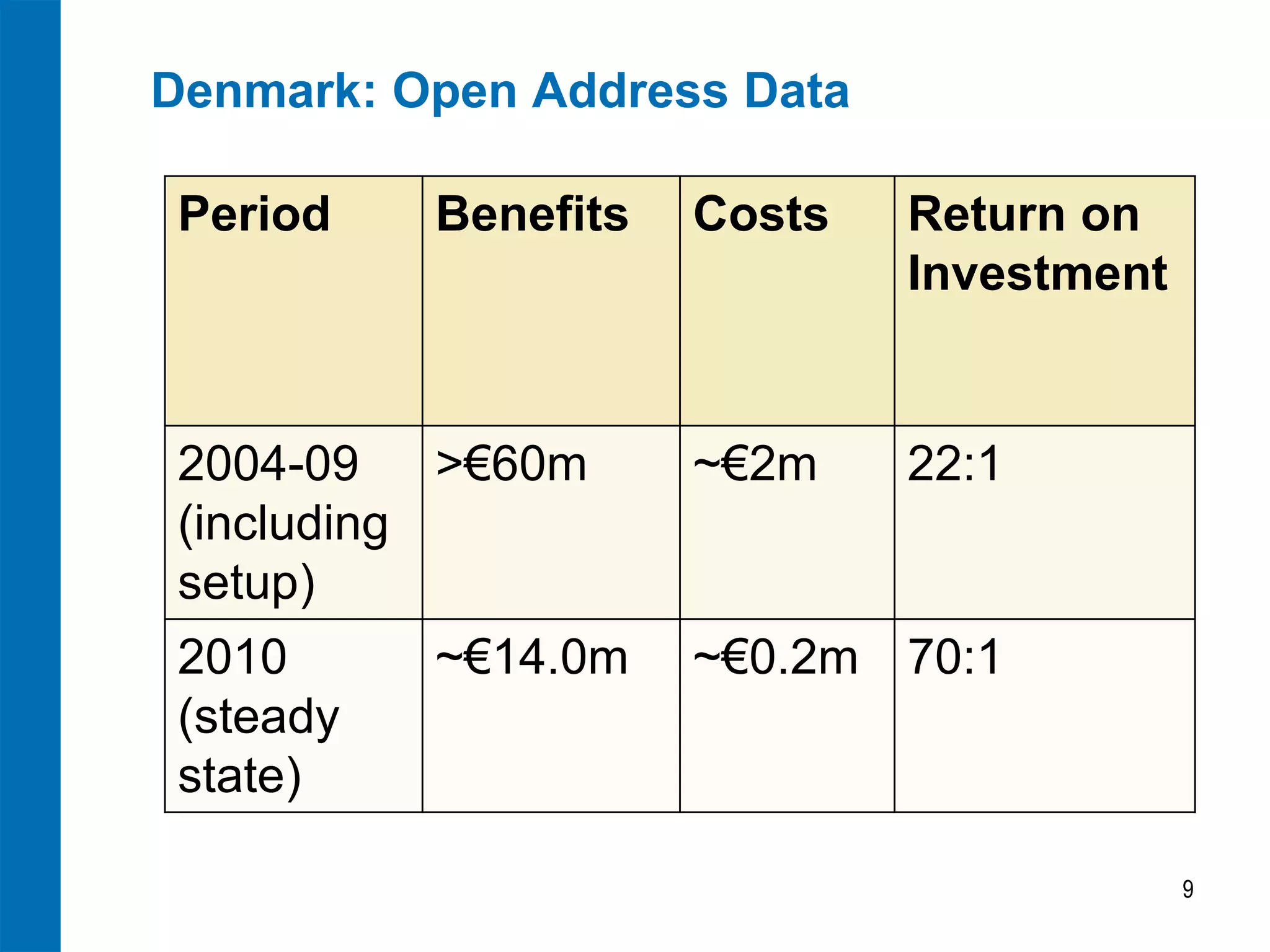 Denmark: Open Address Data
Period

Benefits

Costs

Return on
Investment

2004-09
>€60m
(including
setup)

~€2m

22:1

2010
(steady
state)

~€0.2m 70:1

~€14.0m

9

 