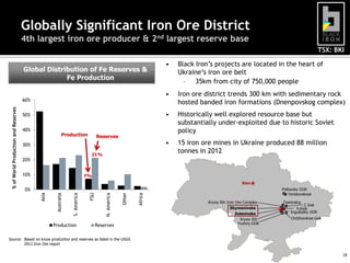 Globally Significant Iron Ore District
4th largest iron ore producer & 2nd largest reserve base
TSX: BKI

Production

Reserves

30%
21%

20%
10%

Historically well explored resource base but
substantially under-exploited due to historic Soviet
policy
15 iron ore mines in Ukraine produced 88 million
tonnes in 2012

7%
Kiev

Production

Reserves

Africa

Other

N. America

FSU

S. America

Australia

0%
Asia

% of World Production and Reserves

40%

Iron ore district trends 300 km with sedimentary rock
hosted banded iron formations (Dnenpovskog complex)

•

50%

Black Iron’s projects are located in the heart of
Ukraine’s iron ore belt
– 35km from city of 750,000 people

•

60%

•

•

Global Distribution of Fe Reserves &
Fe Production

Poltavsky GOK
Yeristovskoye
Kryviy Rih Iron Ore Complex
Shymanivske
Zelenivske
Kryviv Rih
Yuzhny GOK

Tsentralny

C Gok
YuGok
Ingulestky GOK
Ordzhonikize Gok

Source: Based on know production and reserves as listed in the USGS
2012 Iron Ore report
18

 