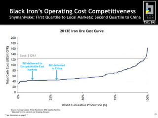 Black Iron’s Operating Cost Competitiveness
Shymanivske: First Quartile to Local Markets; Second Quartile to China
TSX: BKI

Total Cash Cost (US$/t CFR)

2013E Iron Ore Cost Curve

Spot: $124/t
BKI delivered to
Europe/Middle East
Markets

BKI delivered
to China

World Cumulative Production (%)
Source: Company data; Wood Mackenzie; BMO Capital Markets
* Adjusted for iron content and shipping distance
** See Disclaimer on page 2 **

21

 