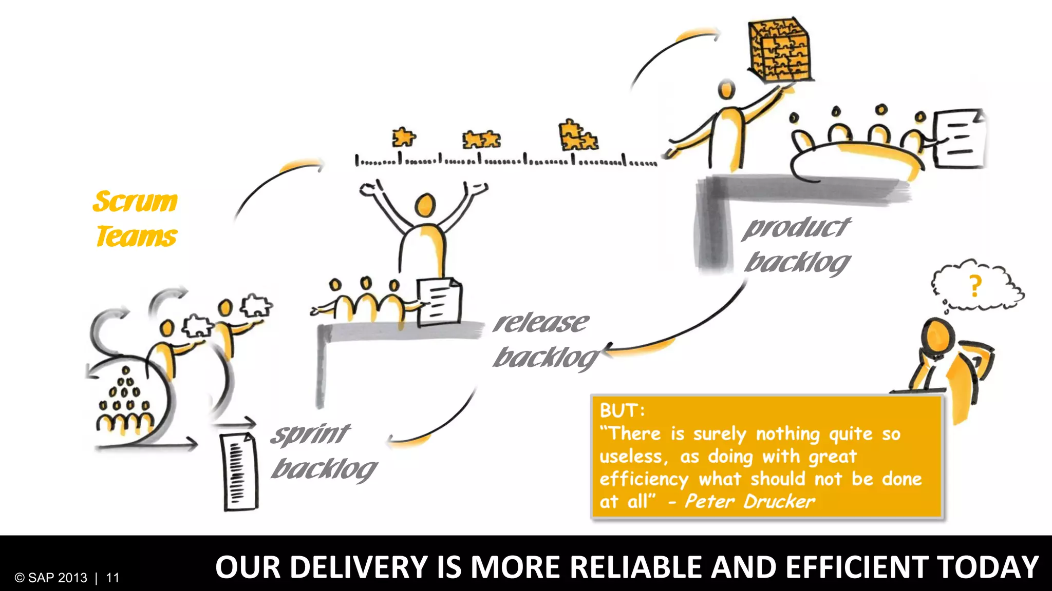 Scrum
Teams

Chief Product
product
team

backlog

release
backlog
sprint
backlog

© SAP 2013 | 11

OUR DELIVERY IS MORE RELIABLE AND EFFICIENT TODAY

 