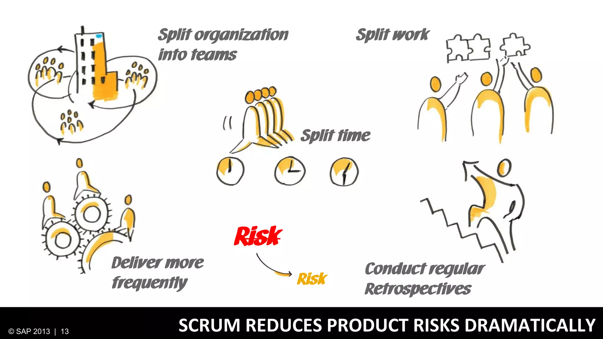 Split organization
into teams

Split work

Split time

Deliver more
frequently
© SAP 2013 | 13

Risk
Risk

Conduct regular
Retrospectives

SCRUM REDUCES PRODUCT RISKS DRAMATICALLY

 
