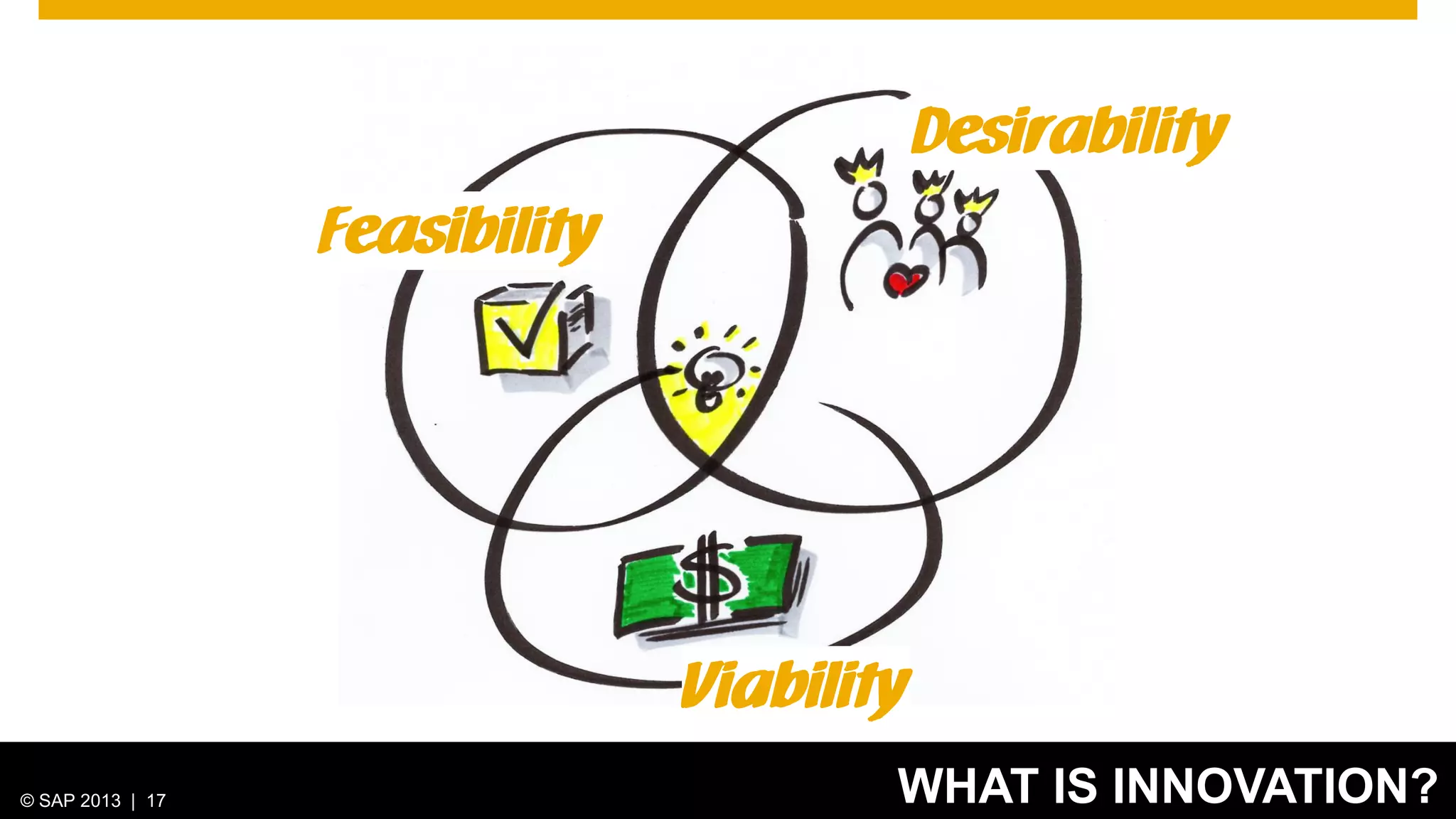 Desirability
Feasibility

Viability
© 2012 SAP 17
© SAP 2013 |AG. All rights reserved.

WHAT IS INNOVATION?
17

 