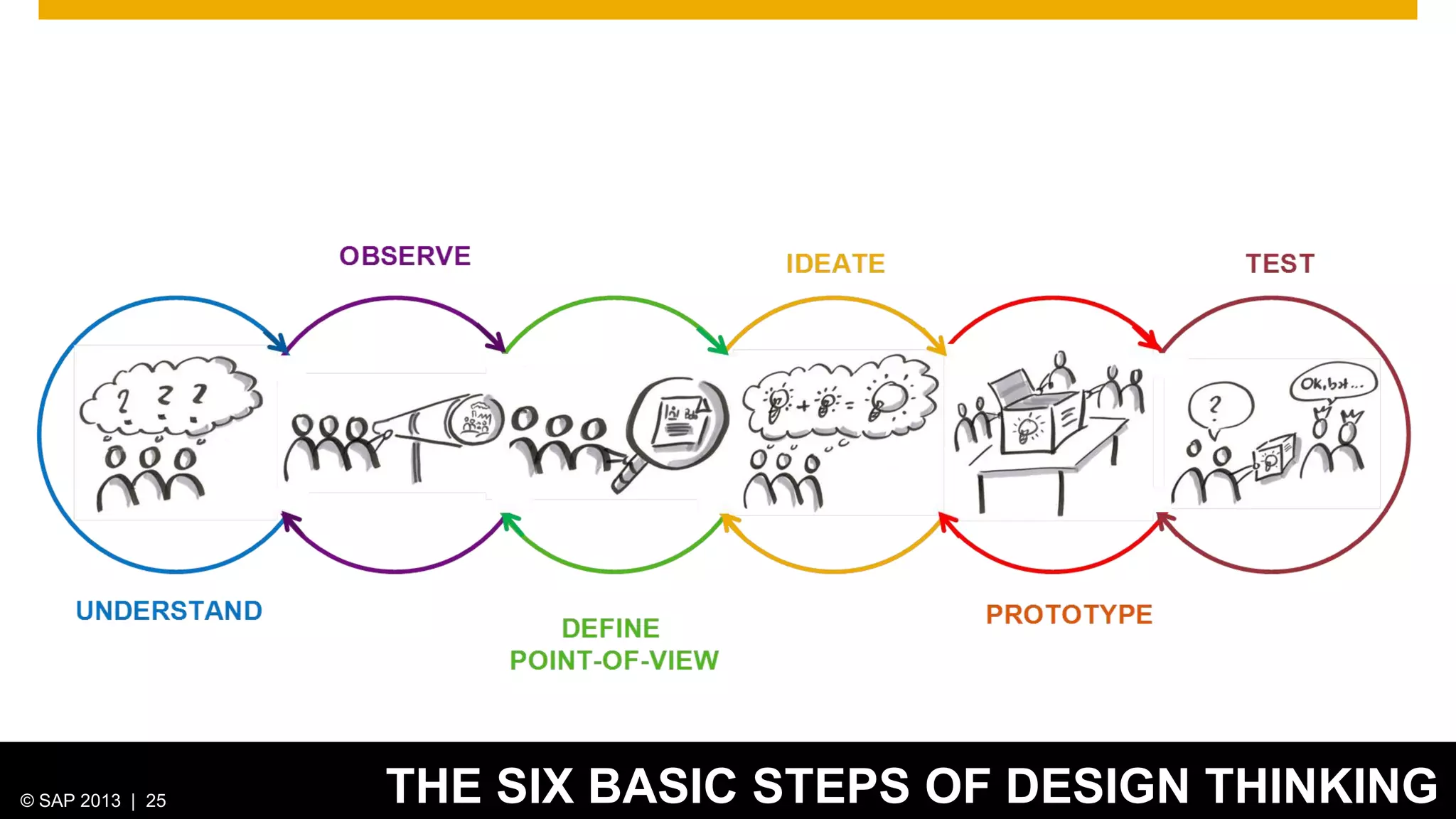 © 2012 SAP 25
© SAP 2013 |AG. All rights reserved.

THE SIX BASIC STEPS OF DESIGN THINKING
25

 