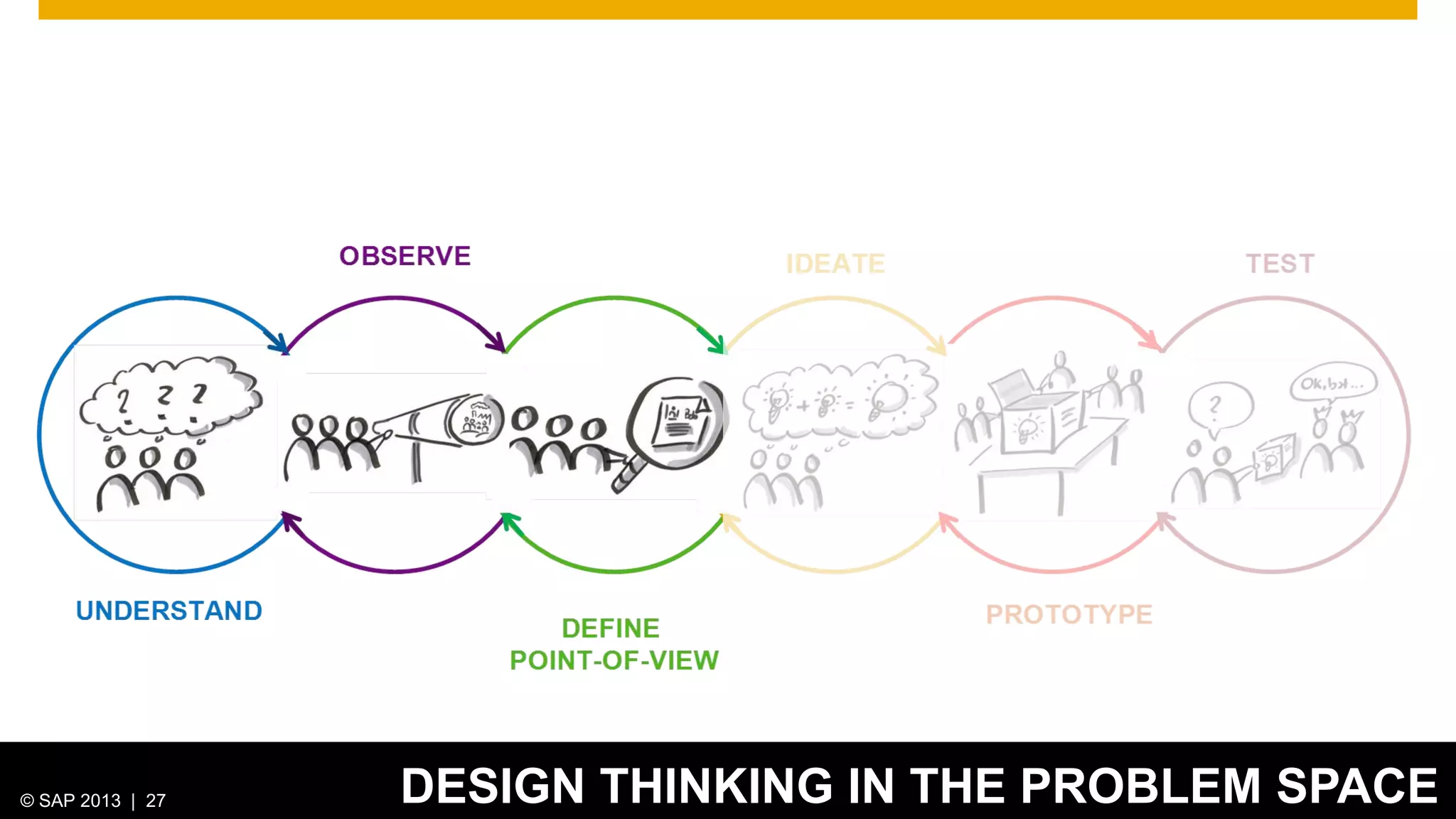 © 2012 SAP 27
© SAP 2013 |AG. All rights reserved.

DESIGN THINKING IN THE PROBLEM SPACE
27

 