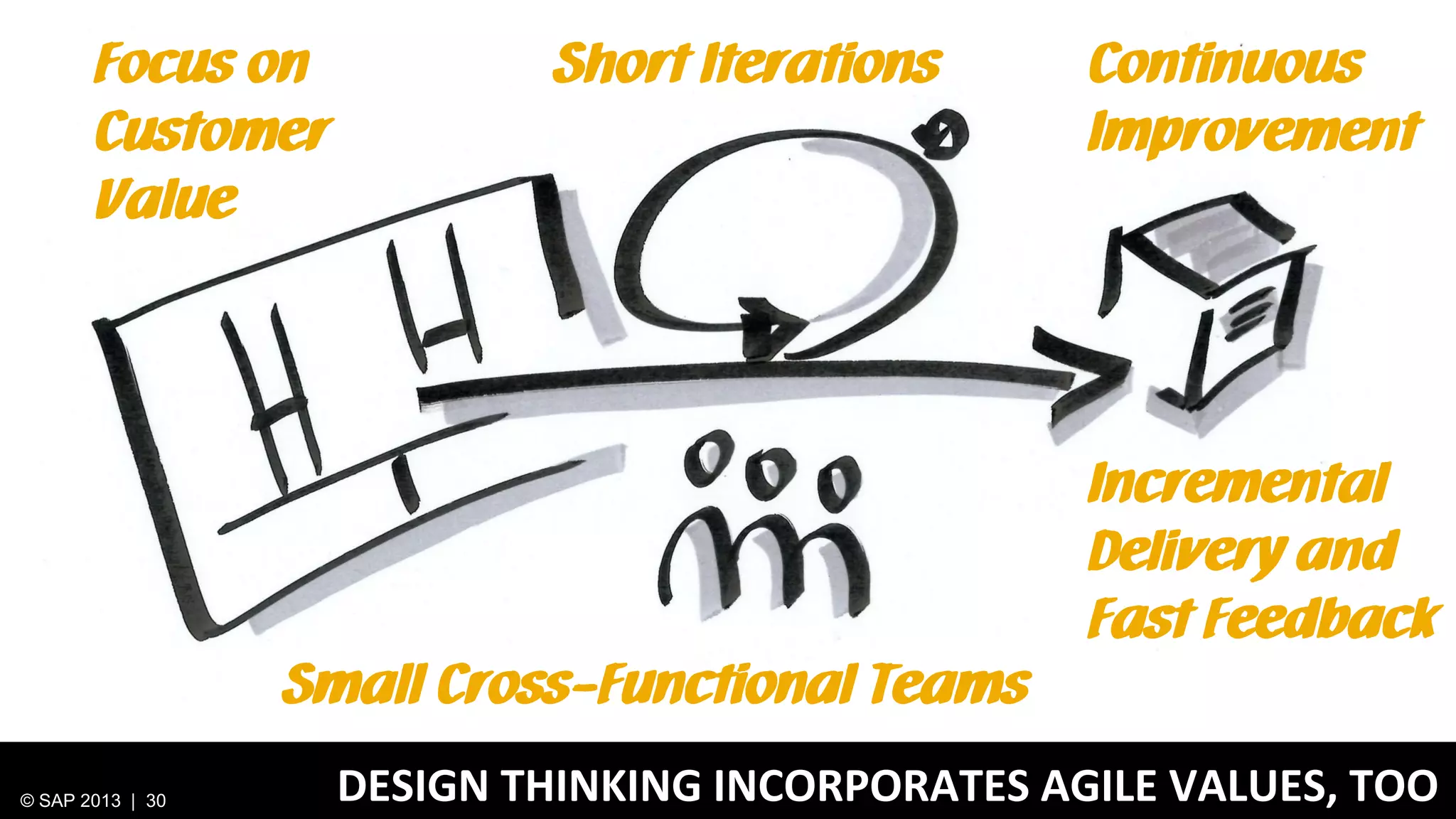 Focus on
Customer
Value

Short Iterations

Small Cross-Functional Teams
© SAP 2013 | 30

Continuous
Improvement

Incremental
Delivery and
Fast Feedback

DESIGN THINKING INCORPORATES AGILE VALUES, TOO

 
