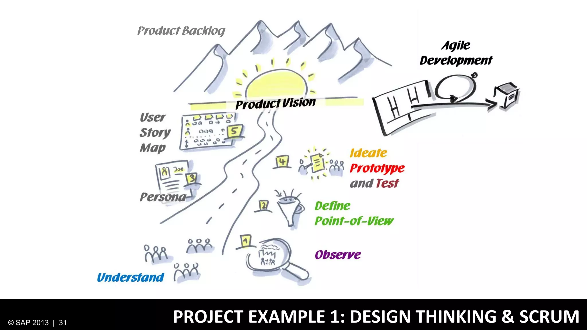 Product Backlog

© SAP 2013 | 31

PROJECT EXAMPLE 1: DESIGN THINKING & SCRUM

 