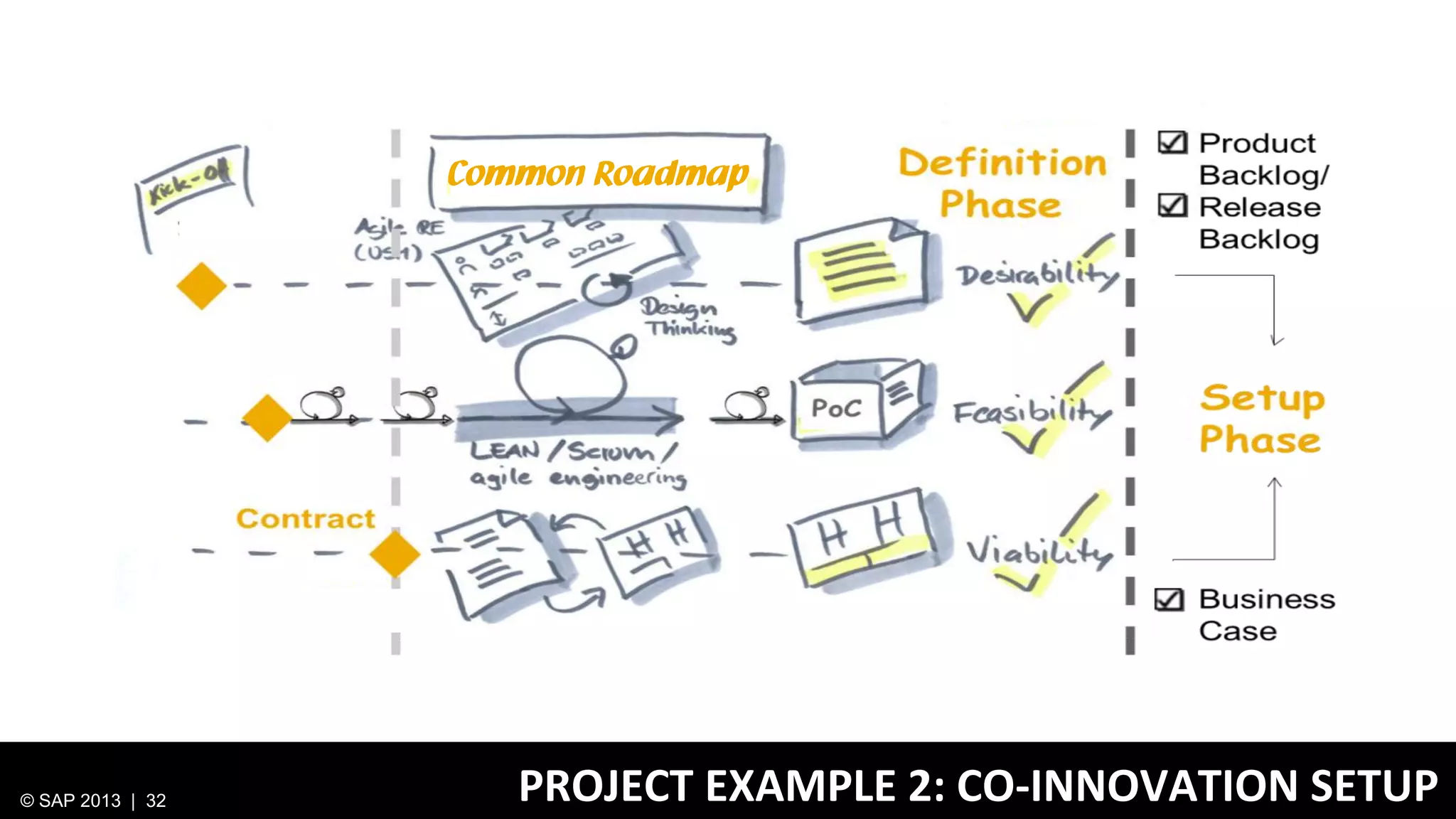 Common Roadmap

© SAP 2013 | 32

PROJECT EXAMPLE 2: CO-INNOVATION SETUP

 