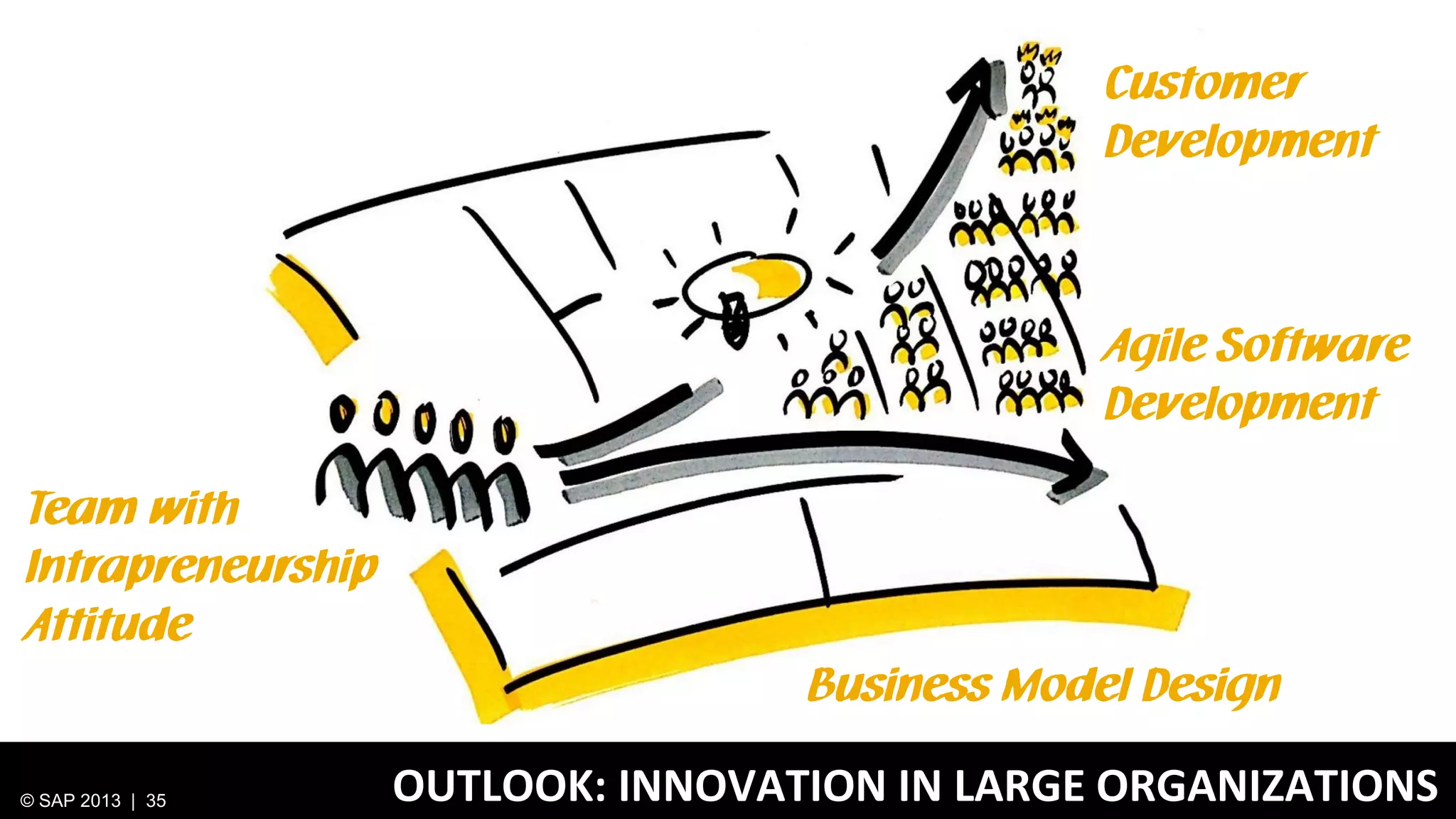 Customer
Development

Agile Software
Development
Team with
Intrapreneurship
Attitude

Business Model Design
© SAP 2013 | 35

OUTLOOK: INNOVATION IN LARGE ORGANIZATIONS

 