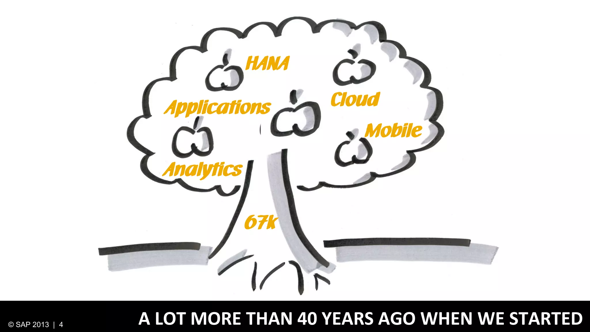 HANA
Applications

Cloud
Mobile

Analytics
67k

© SAP 2013 | 4

A LOT MORE THAN 40 YEARS AGO WHEN WE STARTED

 