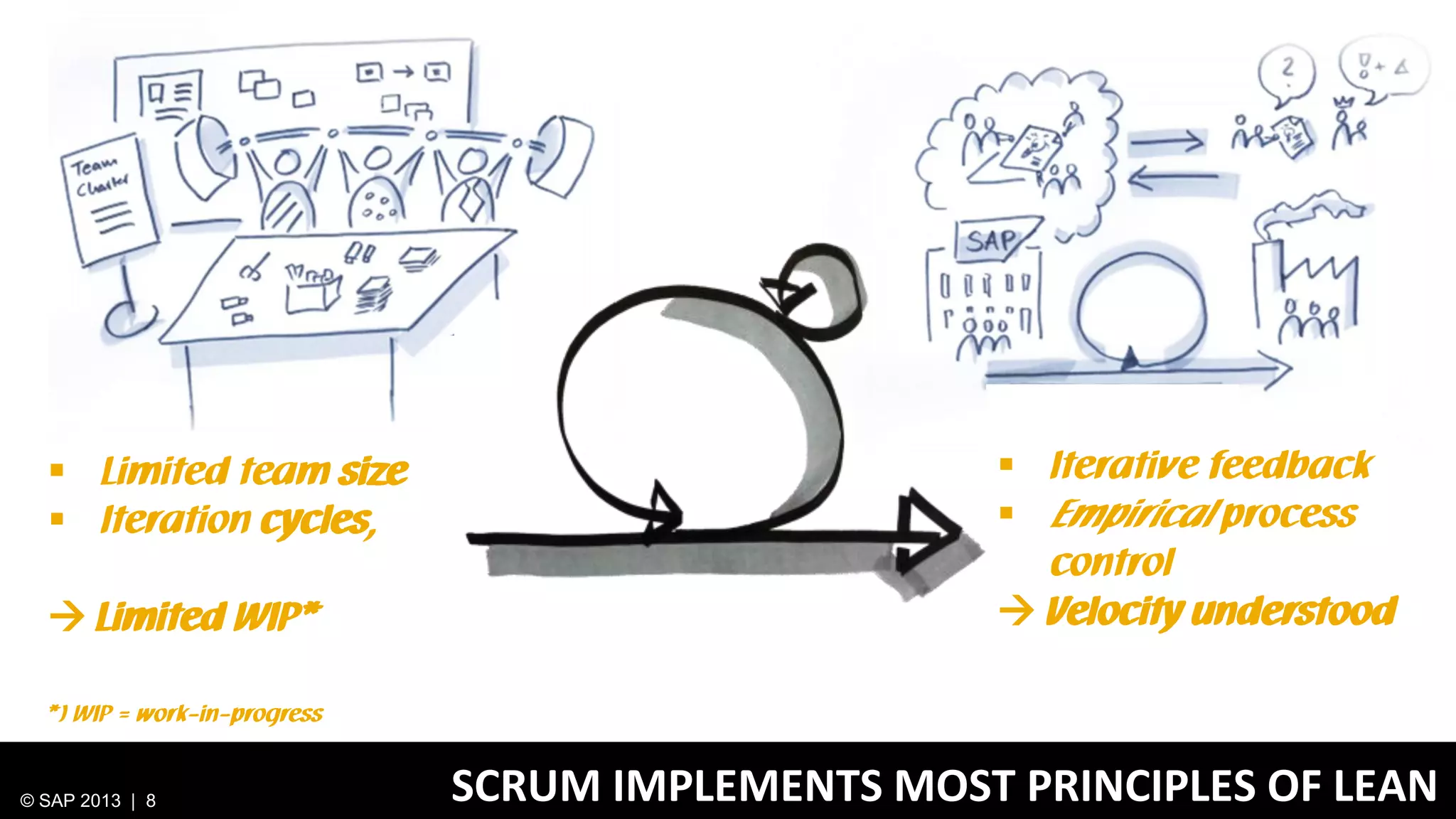 Limited team size
 Iteration cycles,
 Limited WIP*

 Iterative feedback
 Empirical process
control
 Velocity understood

*) WIP = work-in-progress

© SAP 2013 | 8

SCRUM IMPLEMENTS MOST PRINCIPLES OF LEAN

 