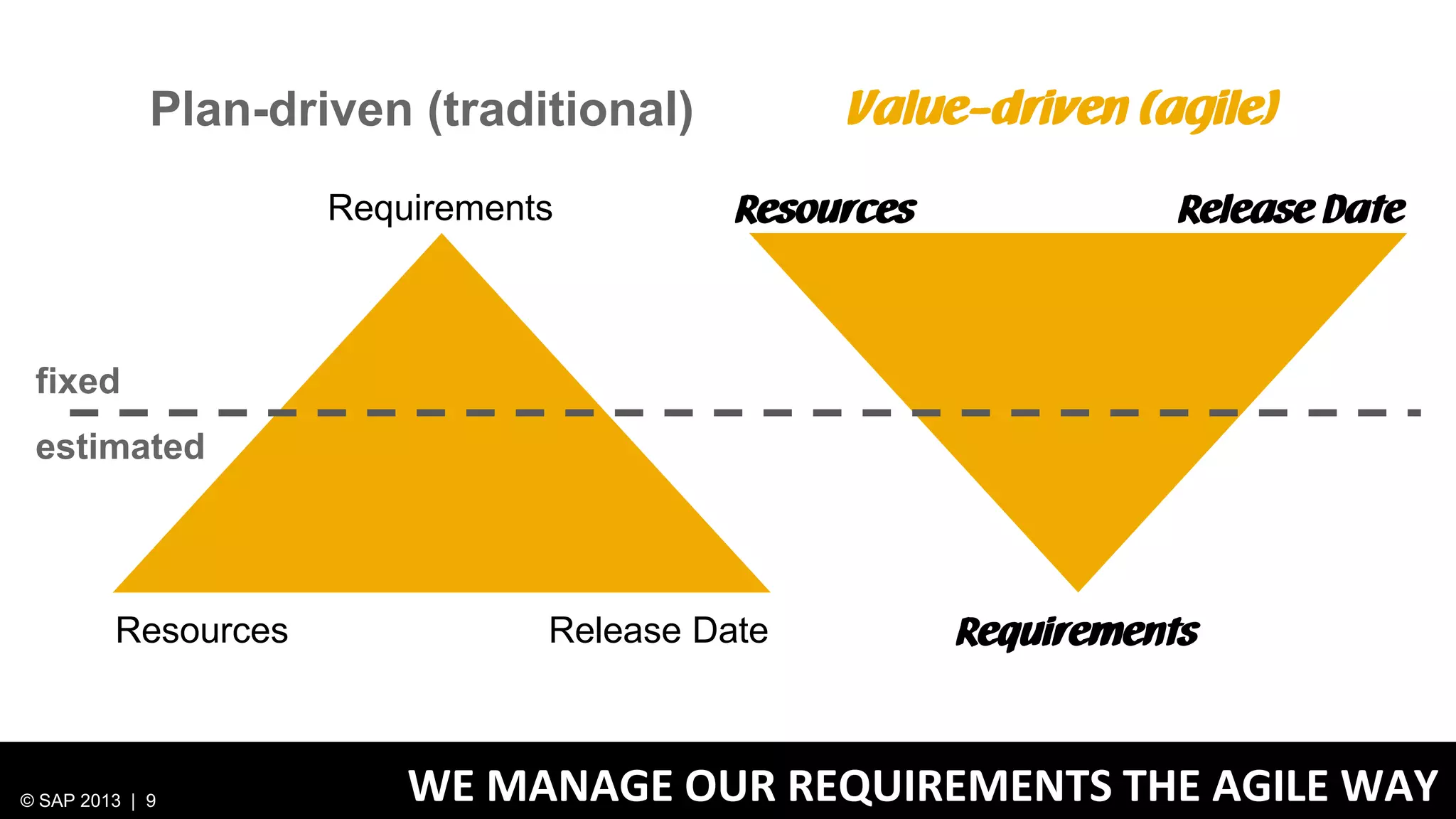 Value-driven (agile)

Plan-driven (traditional)
Requirements

Resources

Release Date

fixed
estimated

Resources

© SAP 2013 | 9

Release Date

Requirements

WE MANAGE OUR REQUIREMENTS THE AGILE WAY

 