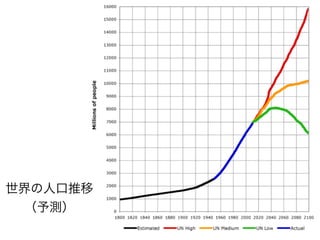 世界の人口推移
（予測）

 