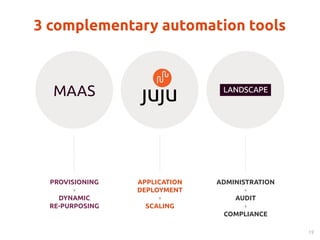 3 complementary automation tools 
MAAS 
PROVISIONING 
+ 
DYNAMIC 
RE-PURPOSING 
APPLICATION 
DEPLOYMENT 
+ 
SCALING 
ADMINISTRATION 
+ 
AUDIT 
+ 
COMPLIANCE 
19 
 