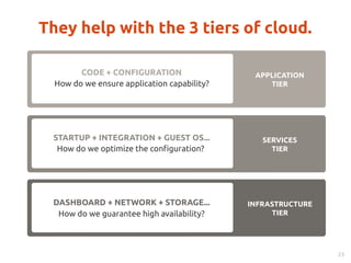 They help with the 3 tiers of cloud. 
APPLICATION 
CODE + CONFIGURATION 
How do we ensure application capability? TIER 
SERVICES 
TIER 
INFRASTRUCTURE 
TIER 
STARTUP + INTEGRATION + GUEST OS... 
How do we optimize the configuration? 
DASHBOARD + NETWORK + STORAGE... 
How do we guarantee high availability? 
23 
 
